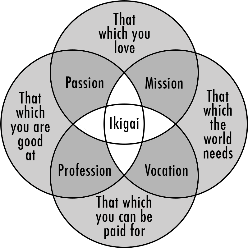Graph - Reason For Being Ikigai (900x900), Png Download