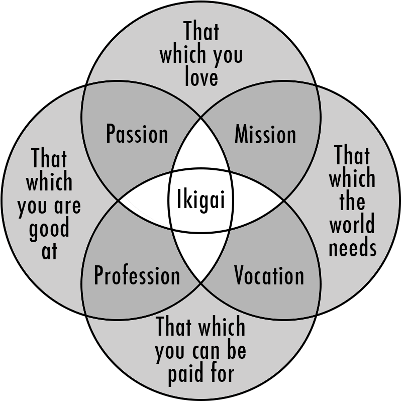 Download Graph Reason For Being Ikigai Png Image With No Background Pngkey Com