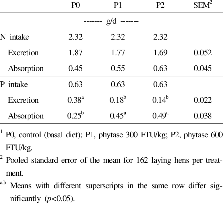 Effects Of Phytase Supplementation On Nitrogen And - Number (710x646), Png Download