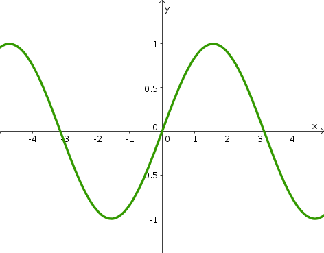 Graph Of Sin X - Function Graph (472x369), Png Download