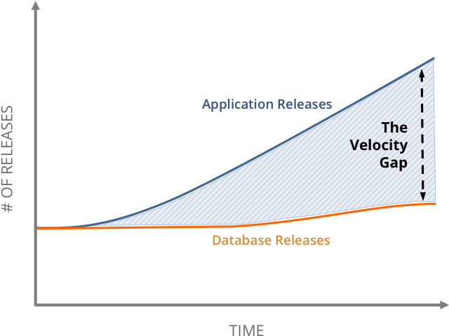 Don't Let The Database Release Velocity Gap Slow Your - Release Velocity (671x509), Png Download