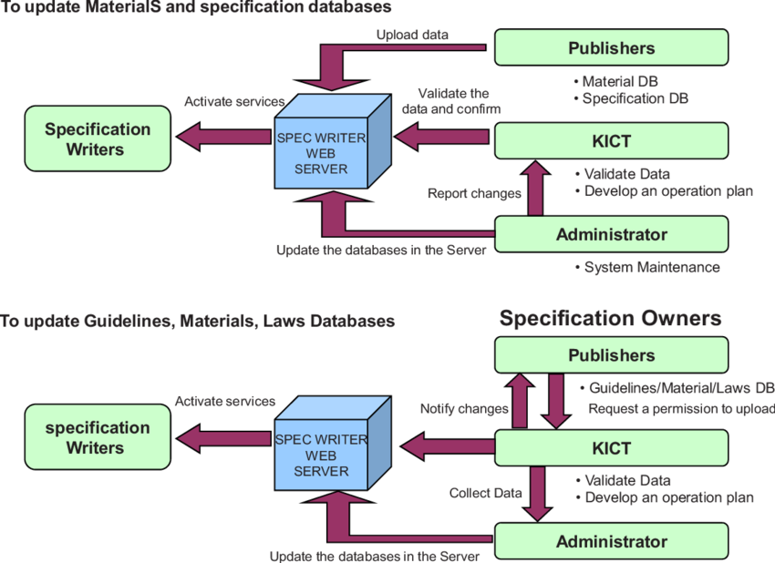 Authorization And Validation Processes Of Database - Database (850x618), Png Download