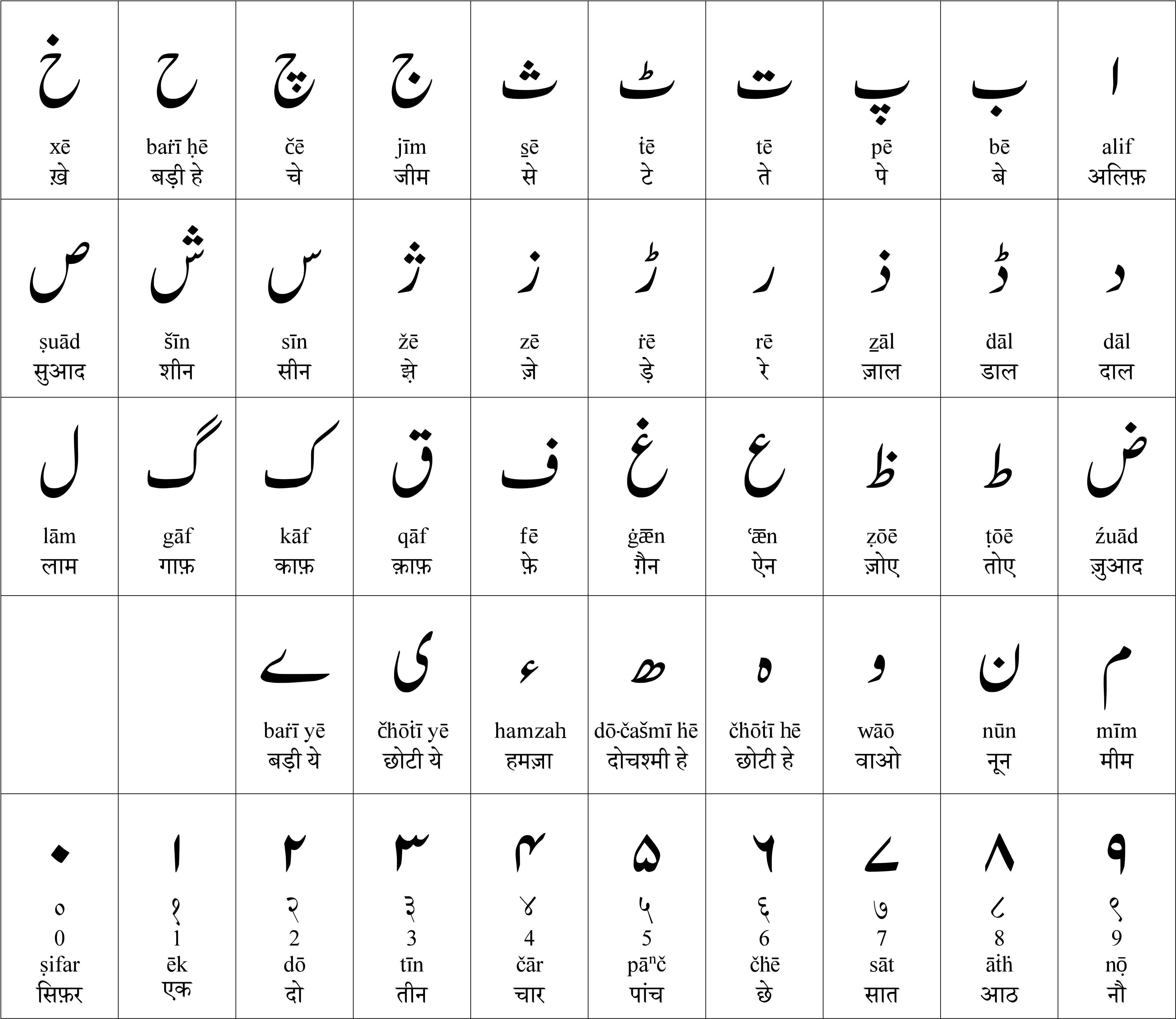 Urdu Alphabet En Hi Final - Urdu Alphabets In Hindi (4736x4096), Png Download