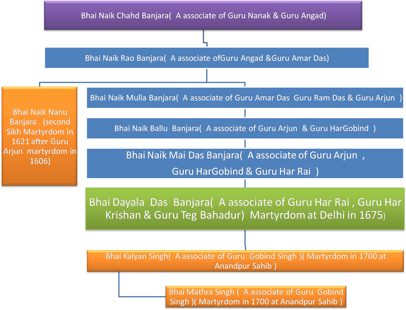 Family Tree Bhai Dayala Das Ji - Bhai Dayala (1460x1091), Png Download
