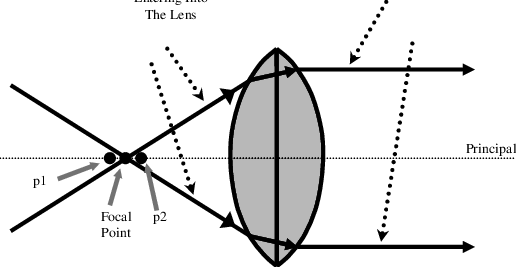 Collimating Effect Caused By A Converging Lens - Lens (516x267), Png Download
