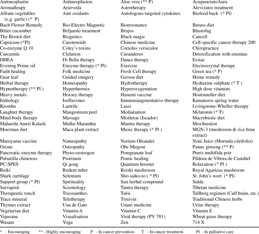 Cam Tested In Cancer Patients - Document (850x770), Png Download