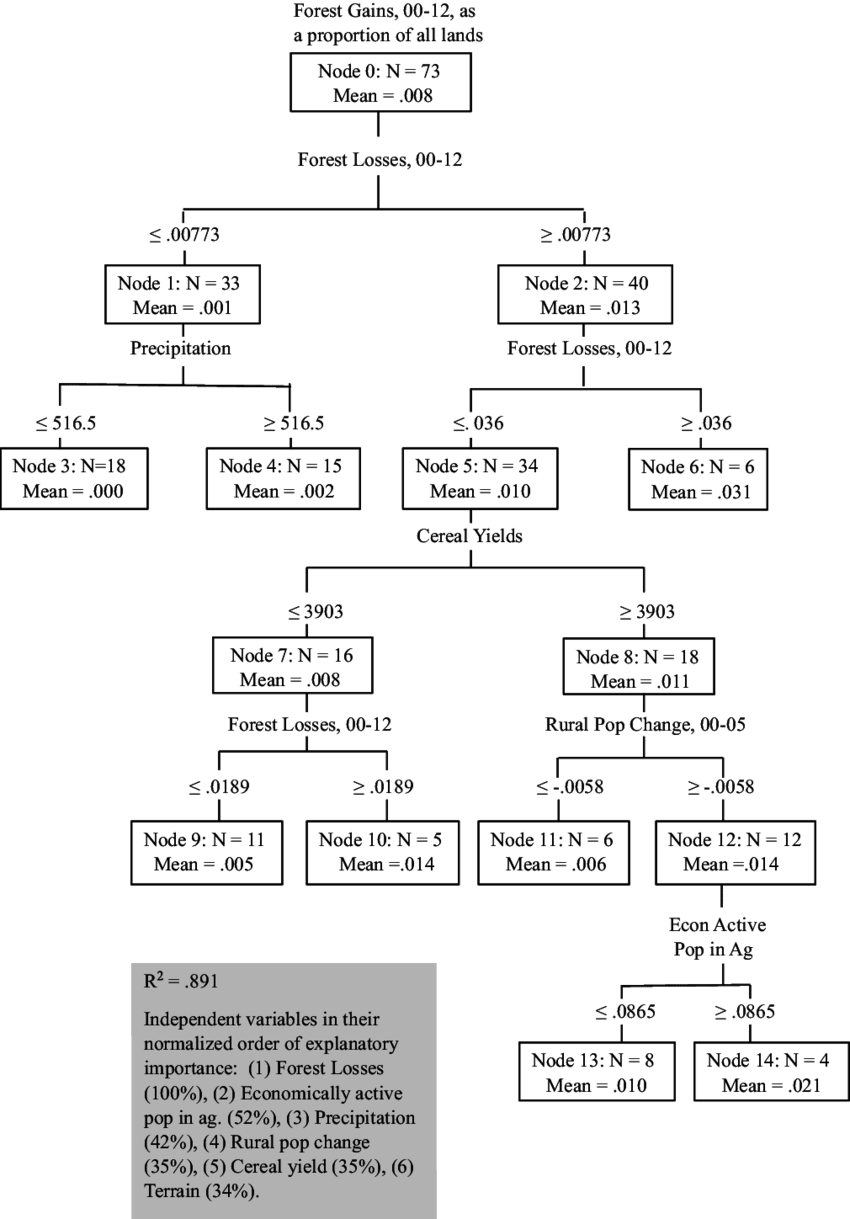 Tree Cover Gains In Temperate Countries - Diagram (850x1219), Png Download