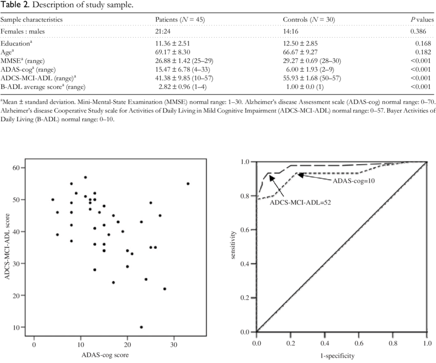 Roc Curves For Adcs Mci Adl And Adas Cog - Diagram (850x717), Png Download