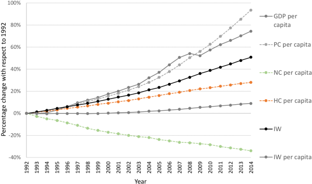 Inclusive Wealth Index Vs Gdp - Gross Domestic Product (637x397), Png Download