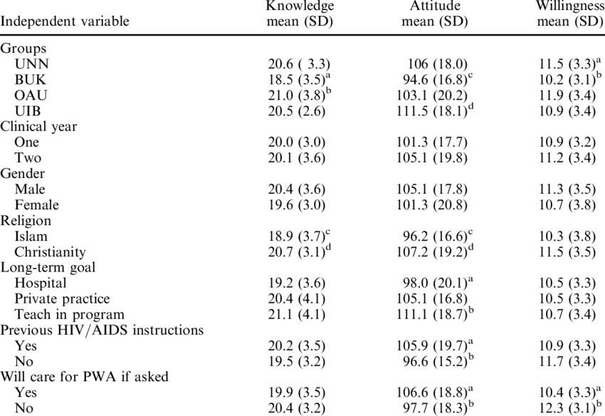 Effect Of Demographic Characteristics On Knowledge, - Health (850x584), Png Download