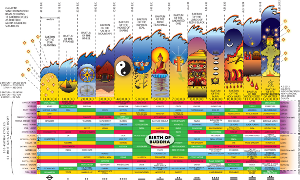 [13 Baktun Cycle Showing The Birth Of Buddha At The - 13 Baktun Cycle Wave Harmonic Of History (615x370), Png Download