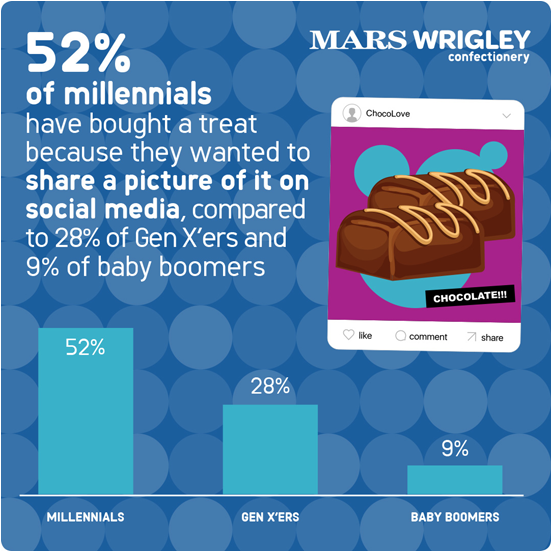 Fifty-two Percent Of Millennials Have Purchased A Treat - Social Media (900x550), Png Download