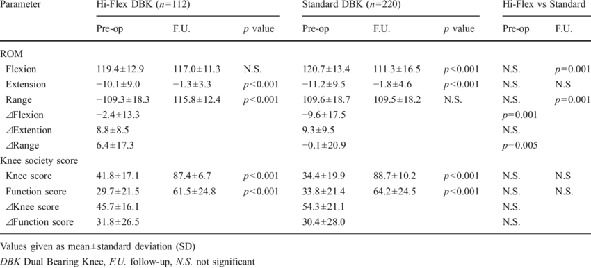 Clinical Results In The Hi-flex And Standard Dbk Groups - Table (850x386), Png Download