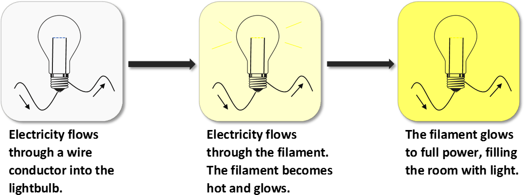 Electricity Causes Heat, Which Causes A Filament To - Illustration (1034x403), Png Download