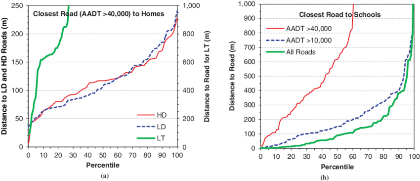 Distribution Of 218 Residence To Road Distances For - Cne 2 (850x366), Png Download