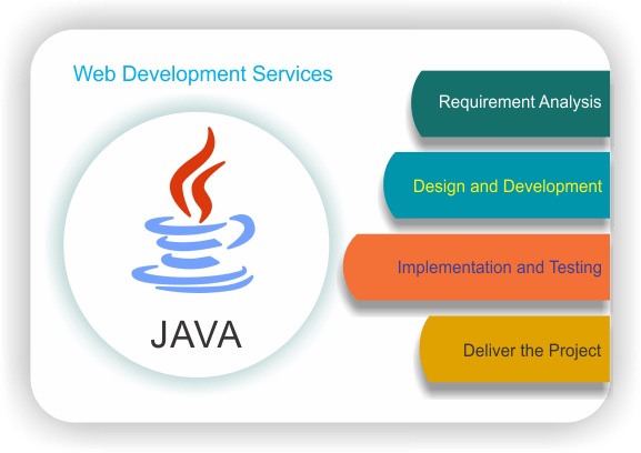 Website Development Delhi Php Services - Java (577x408), Png Download