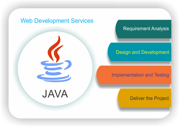 Download Website Development Delhi Php Services - Java PNG Image with ...