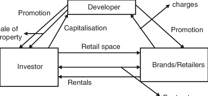 Indian Model Of Mall Management - Shopping Mall (701x326), Png Download