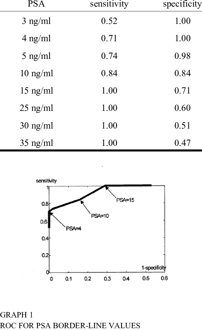Psa Border-line Values - Diagram (675x1104), Png Download