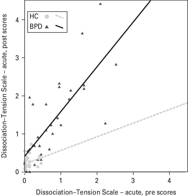 Degree Of Dissociation For Healthy Controls And Borderline - Borderline Personality Disorder (649x674), Png Download