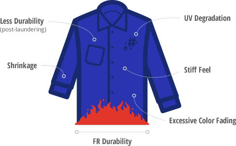 Westex By Milliken Resistant Fabric Performance - Flame Resistant Fabric (487x302), Png Download