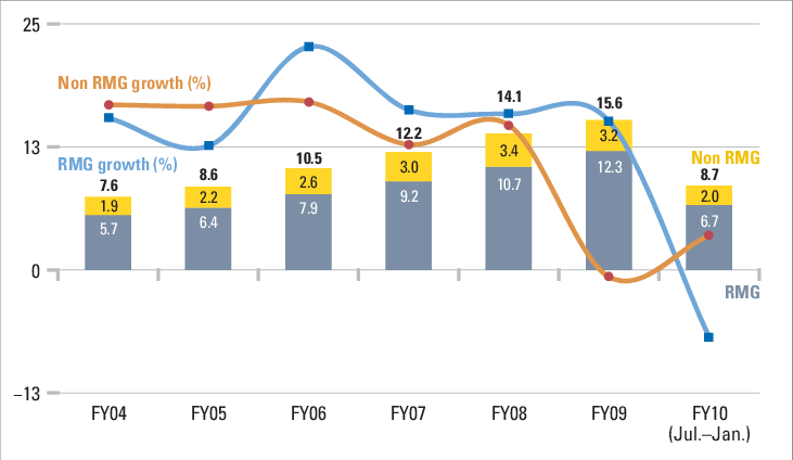 Growth Of Garments - Diagram (731x424), Png Download