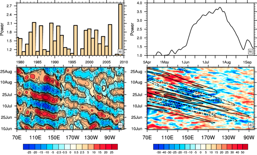 Symmetric Raw/background Wave Number Frequency Power - Diagram (850x511), Png Download