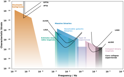 Noise Curves For A Selection Of Gravitational-wave - Cosmic Explorer Gravitational Waves (440x280), Png Download