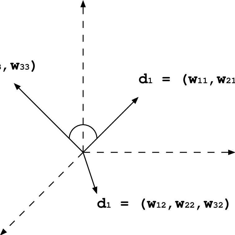 Vector Representation Of Documents - Plot (757x757), Png Download