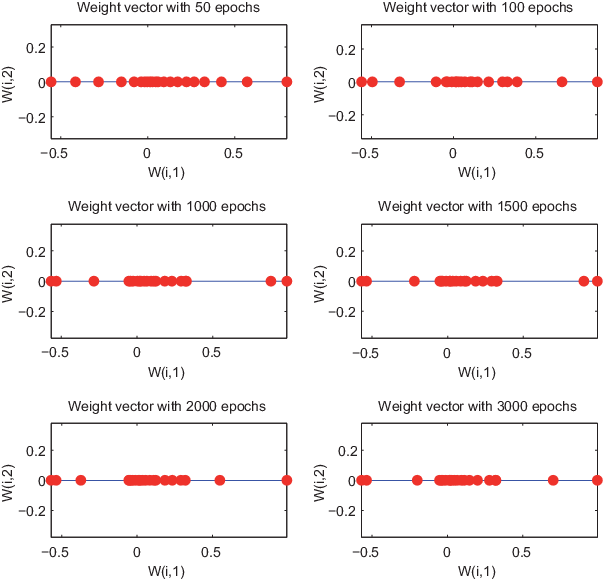 Som Weight Vectors - Diagram (603x580), Png Download