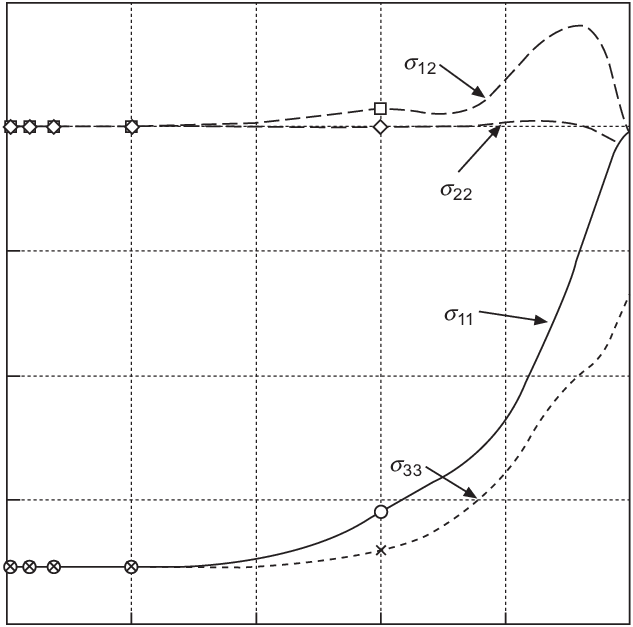 11 Effect Of Triaxial Stress Close To The Border Of - Stress (633x627), Png Download