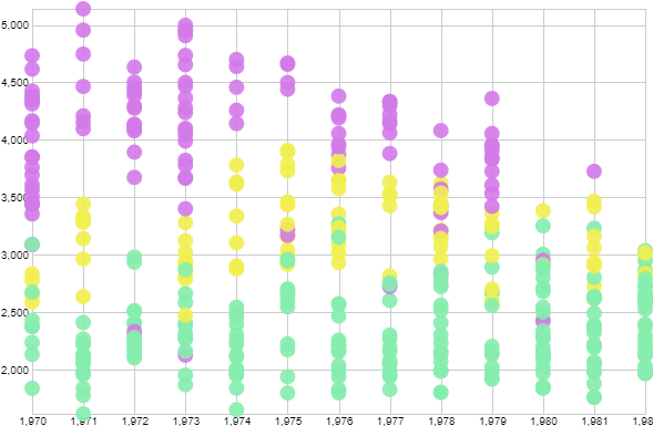 Example Of Data That Suffers From Overplotting - Data (600x400), Png Download