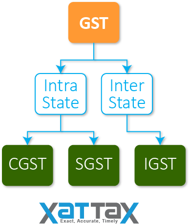 Types Of Gst - Types Of Gst In India (389x457), Png Download