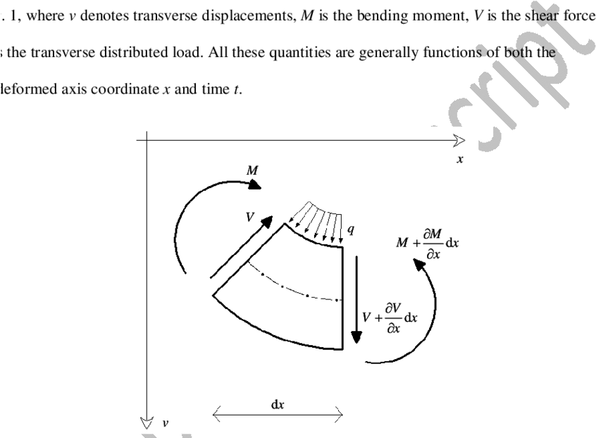Internal And External Forces Acting On An Infinitesimal - Science (850x632), Png Download