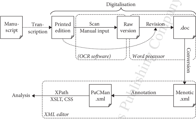 Preprocessing And Editing Of Hacossa Texts - Diagram (850x508), Png Download