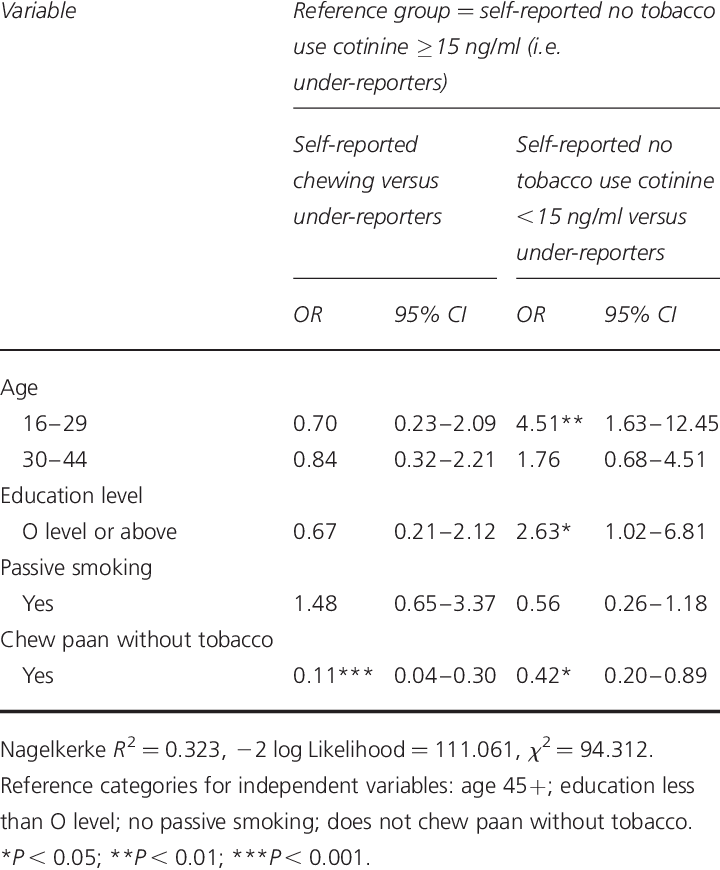 Status Of Tobacco Use For Bangladeshi Women In England - Tobacco (720x870), Png Download