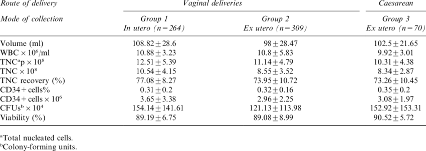 Umbilical Cb Units Data Of Vaginal And Caesarean Deliveries - Garhwal Himalaya (850x302), Png Download
