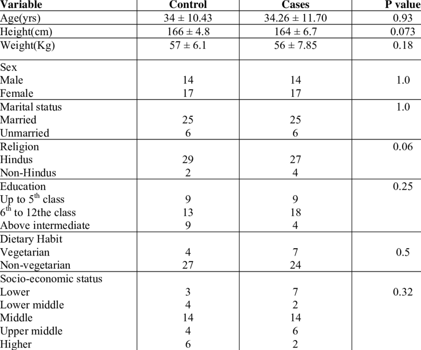 Anthropometric And Socio-demographical Profiles Of - Wskaźnik Wolności Gospodarczej Polska (850x708), Png Download