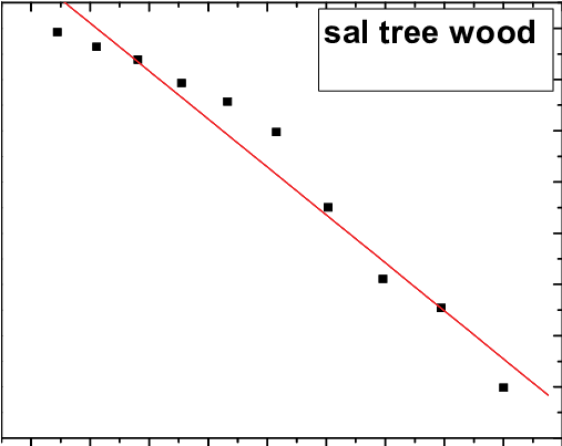 Activation Energy For Sal Tree Wood - Plot (506x439), Png Download
