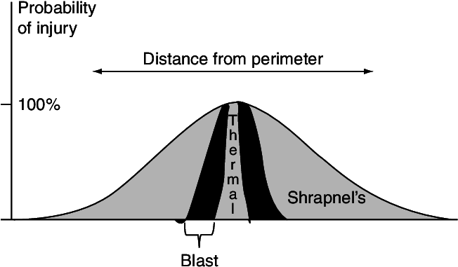 Figure Shows The Difference Of The Radius Of Blast - Blast Radius (651x387), Png Download