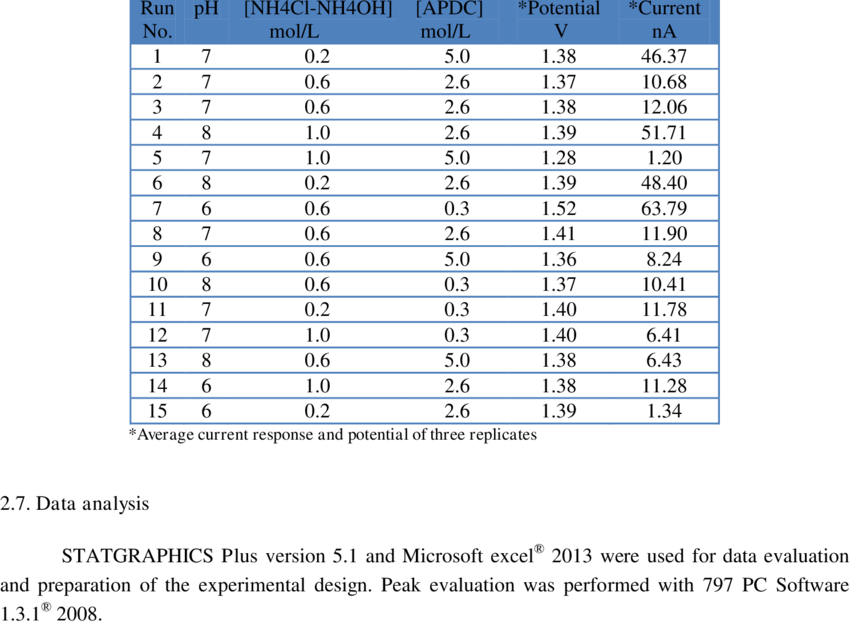 Box-behnken Experimental Design Of 15 Runs And 3 Parameters - Статистика Вырубки Лесов В России (850x625), Png Download