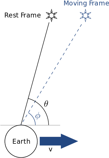 The Apparent Position Of A Star Viewed From The Earth - Apparent Place (440x589), Png Download