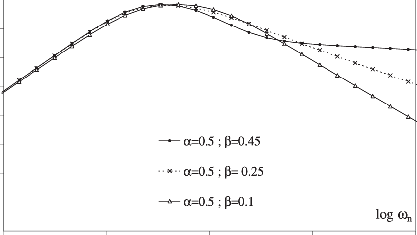 Effect Of The Parameter Β On The Loss Factor At Given - Plot (848x479), Png Download