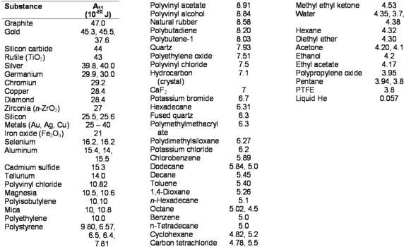 Hamakerconstants - Hamaker Constant Table (600x350), Png Download