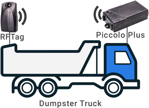 Most Suitable For Waste Management Tracking Of Containers - Roll-off (908x372), Png Download