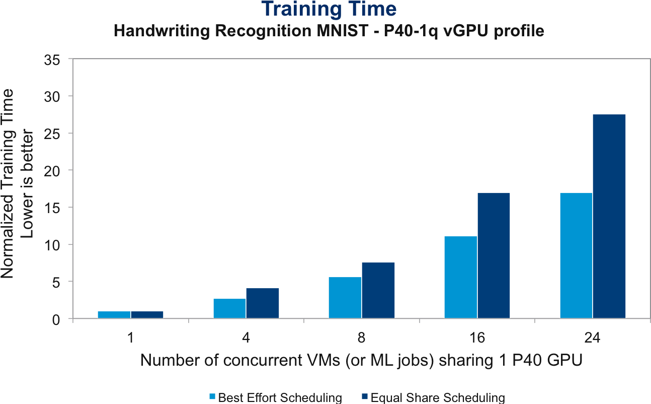 Training Time Of Best Effort Vs - Cell (1375x859), Png Download
