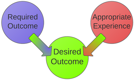 Desired Outcome - Try Again-2 - Desired Outcomes Definition (500x316), Png Download