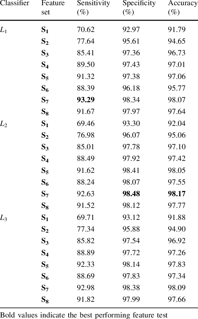 Performance Evaluation Of Single Stage Classifiers - Custo De Vida Em Portugal 2018 (646x1039), Png Download