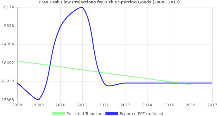 Free Cash Flow Trendline For Dks Free Cash Flow Trendline - Nasdaq:gpro (696x390), Png Download