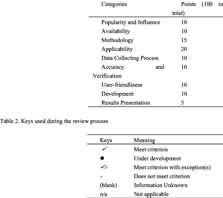 Review Criteria Summary - Review (850x752), Png Download